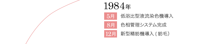 1984ǯ 5 淿ήƳ 8 ƥര 12 µƳ(ӡ