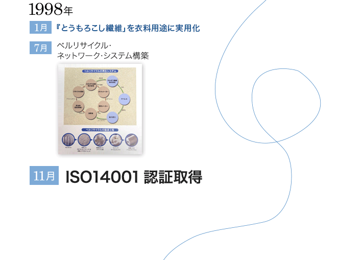 1998ǯ 1 ؤȤݡפӤ˼Ѳ 7 ٥ꥵ뎥ͥåȥƥ๽ 11 ISO14001ǧڼ
