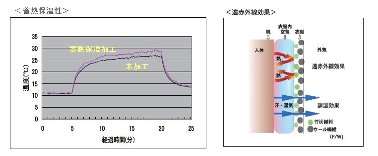 高い保温性と蓄積性、遠赤外線機能をもったサウナスーツです。抗菌